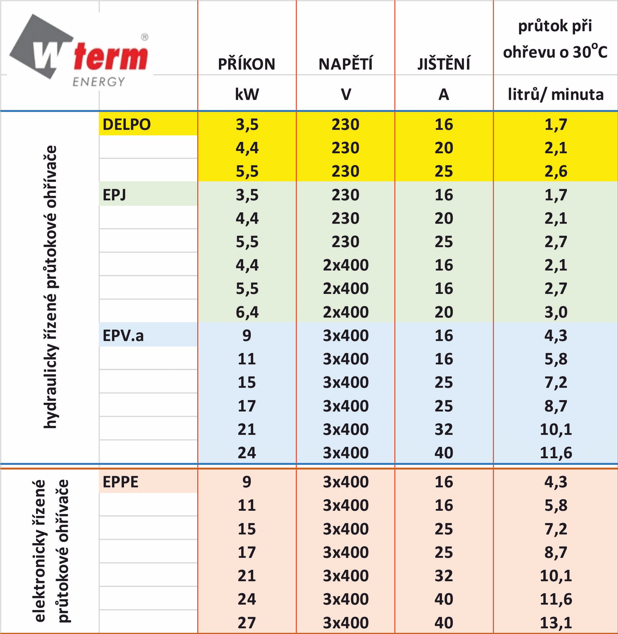 tabulka parametrů ohřívačů wterm